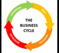 Improving the Business Cycle