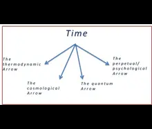 The Arrow of Time and the Second Law of Thermodynamics