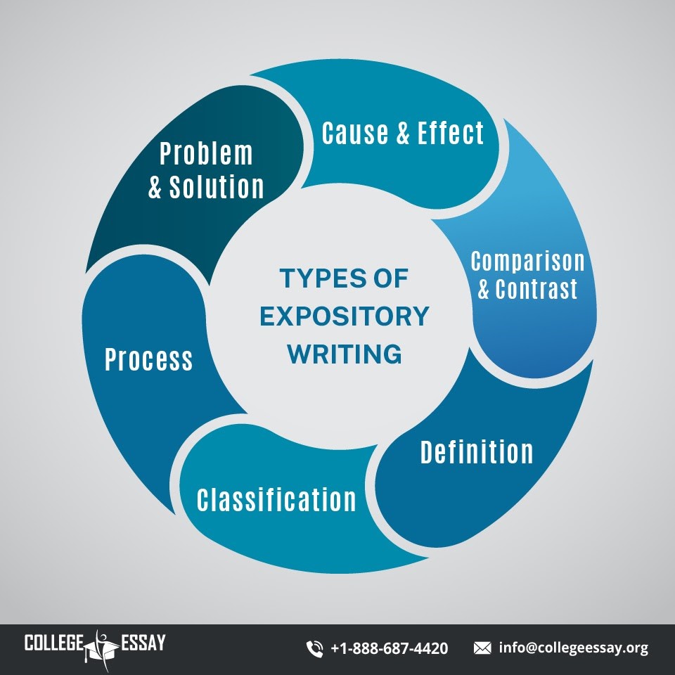 6 types of expository essay
